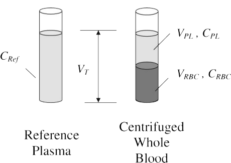 Blood Plasma Partitioning - Blood Plasma (579x335), Png Download
