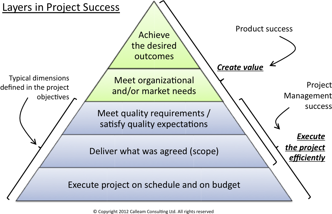What Is Project Success - Layers In Project Success (1117x714), Png Download
