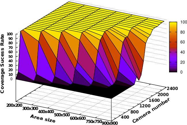 Peripheral Coverage Success Rate Vs Camera Number In - Diagram (648x432), Png Download