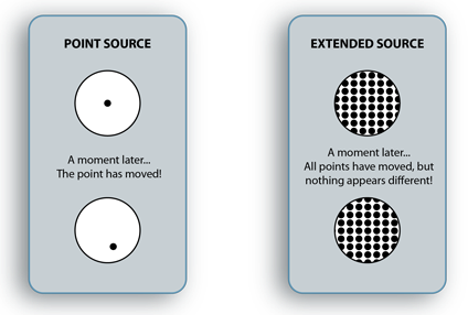 However If We Spread Many Point Sources Over The Face - Star (424x286), Png Download
