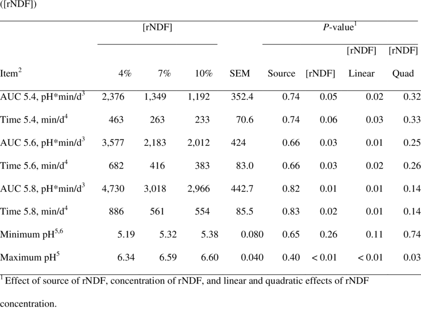 Calculated Area Under The Curve , Time Spent Below - Document (850x625), Png Download
