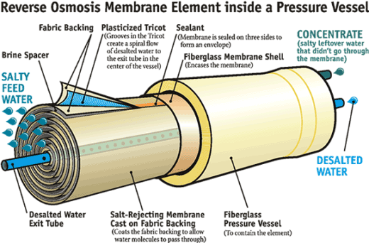 Water Or Lake Water Getting Polluted - Reverse Osmosis Membrane Element (520x342), Png Download