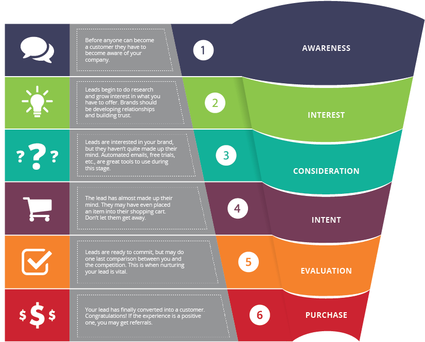 The Purchase Funnel Explained - Svobodny (899x717), Png Download