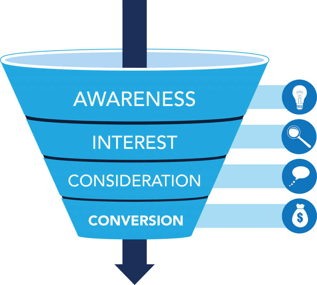 Carritos Abandonados, ¿una Lacra Estos Días - Conversion Funnel (1024x921), Png Download