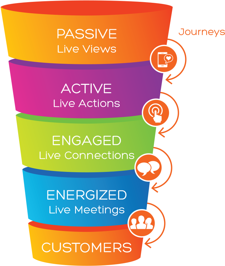 Lem Funnel 1 Alt - Event Marketing Funnel (749x873), Png Download