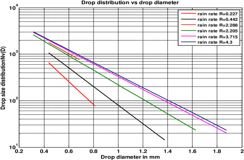 Experimental Rain Drop Size Distribution Present In - Science (850x549), Png Download