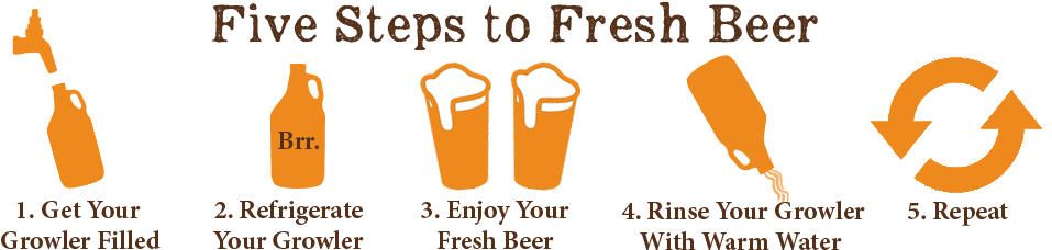 Five Steps To Fresh Beer (1000x250), Png Download