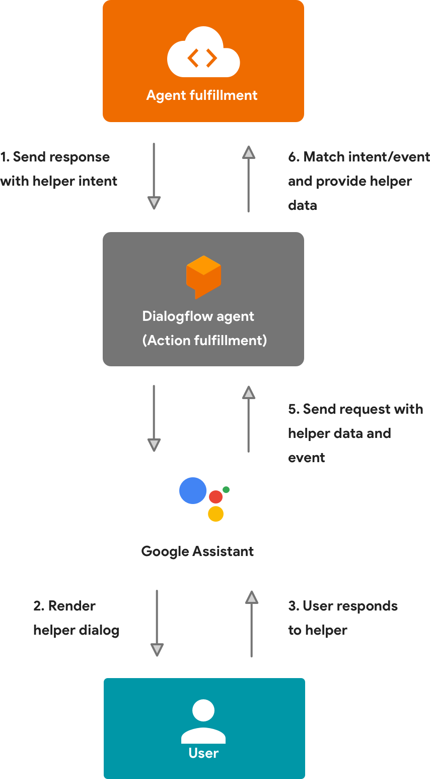 Helpers Are Small Dialogs Or Tasks That You Can Ask - Diagram (854x1544), Png Download