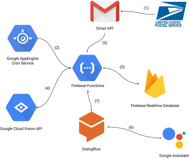 Then I Create A Google Assistant Agent To Answer My - 2x58-42mm Step-down Metal Lens Adapter Filter Ring (679x575), Png Download