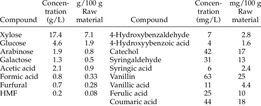 Composition Of Liquid Fraction Obtained After Steam - Steam Explosion (850x347), Png Download