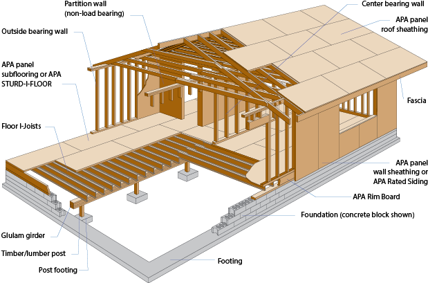 Glossary Wood University Wood Structural Panel Shear - Light Wood Frame Construction (633x500), Png Download