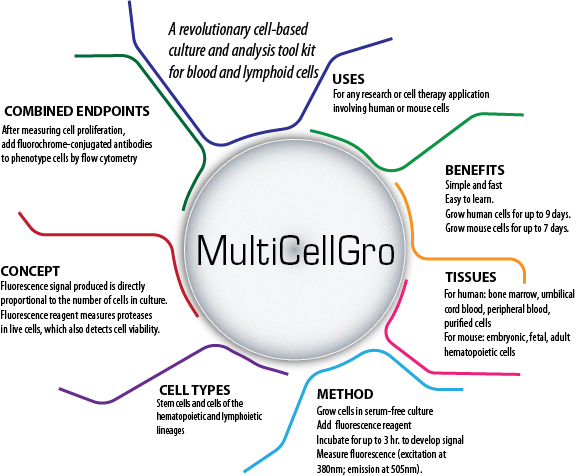 Multicellgro - Diagram (576x476), Png Download