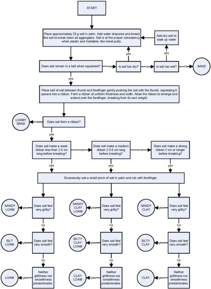 Texture By Feel Flow Chart - Soil Texture Flow Chart (440x601), Png Download