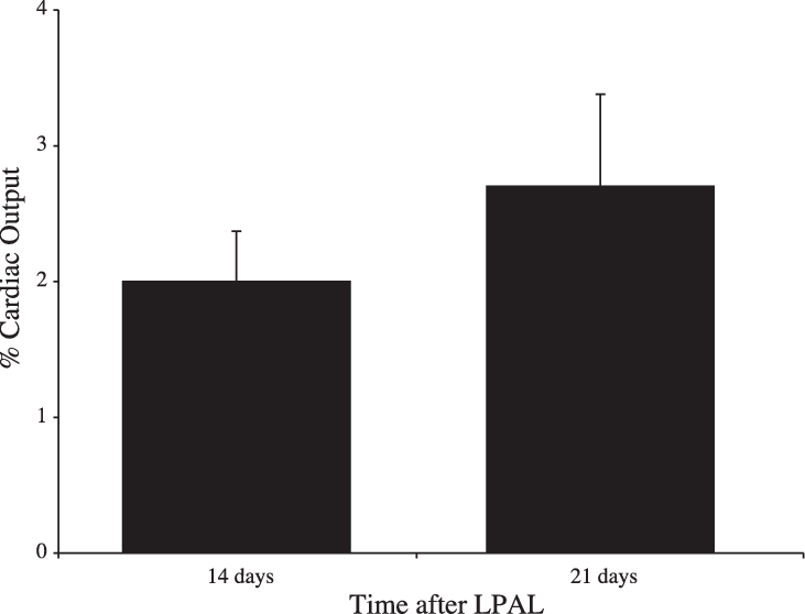 Systemic Perfusion Of The Left Lung As Percent Cardiac - Exercise (731x558), Png Download