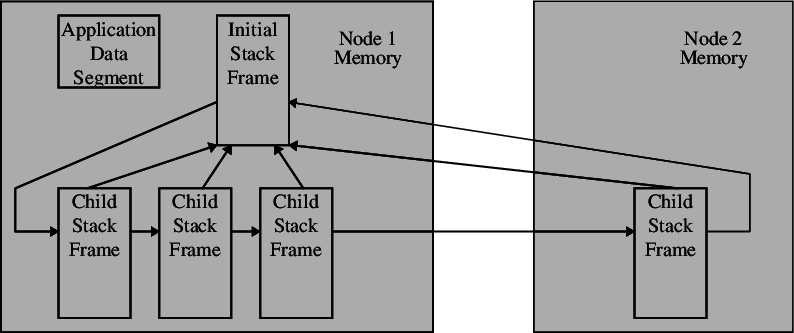 Cactus Stack After Migrating A Thread - Parent Pointer Tree (794x333), Png Download