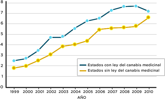 2¿la Marihuana Medicinal Es Inofensiva - Muertes Por Consumo De Marihuana (590x380), Png Download