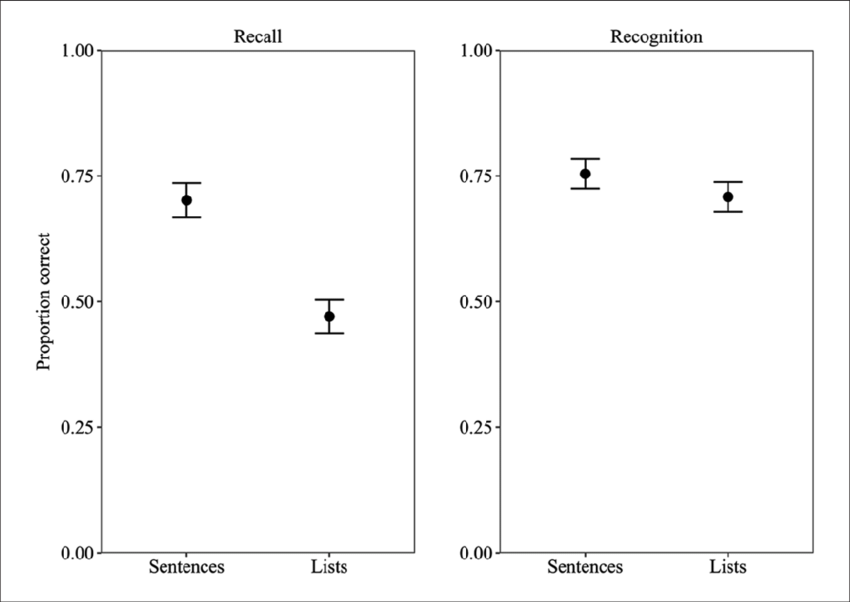 Mean Performance In Experiment 1 For Serial Recall - Diagram (850x602), Png Download