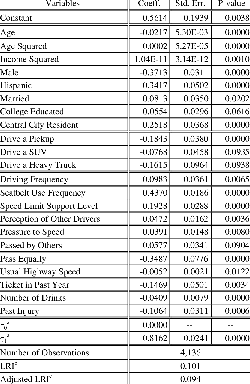 Ordered Probit Model Results For Support Of Seat Belt - Document (833x1280), Png Download