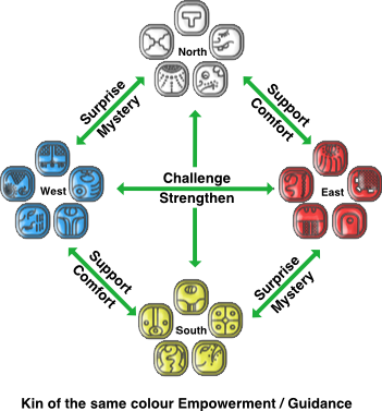 Daysign You Are Comparing Against Is Red Then The Kin - Mayan Kin Calculator (351x377), Png Download