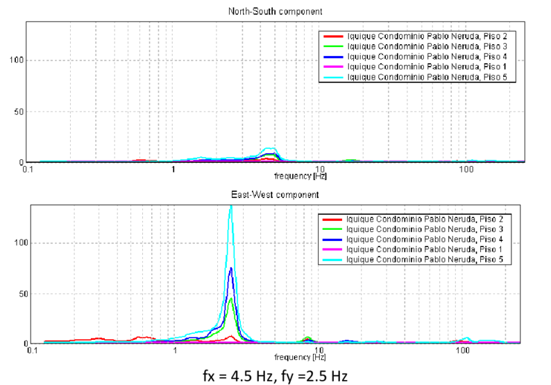 Frecuencias Principales De Vibración - Vibration (850x556), Png Download