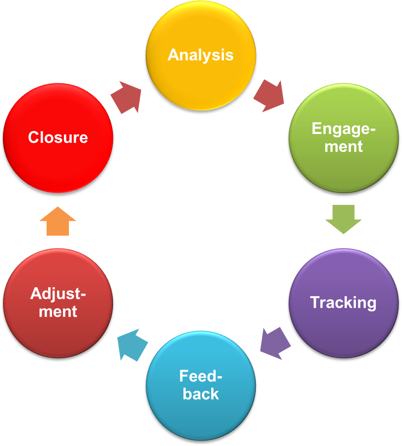 Our Typical Service Cycle Looks Like This - Service Cycle (817x905), Png Download