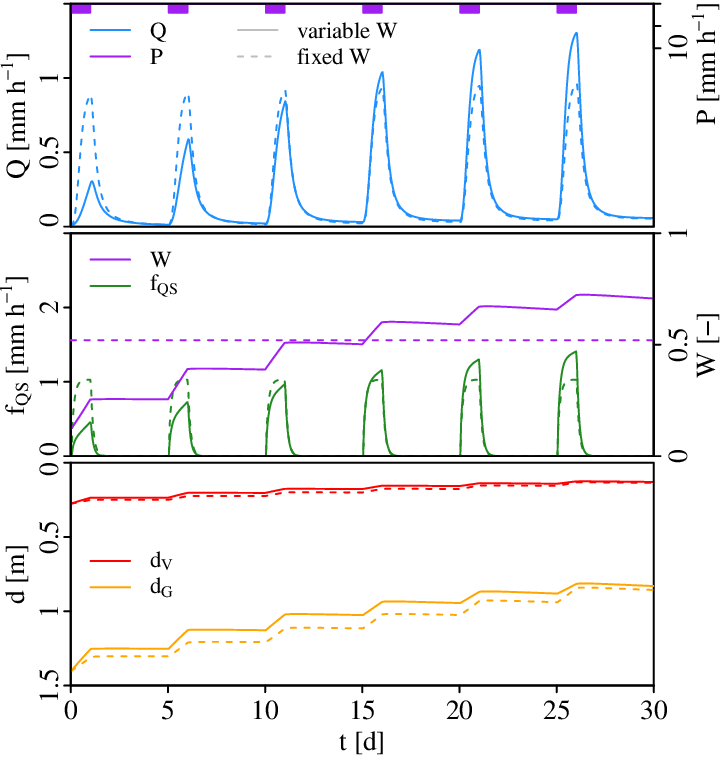 The Isolated Effect Of Including A Wetness-dependent - Experiment (725x758), Png Download