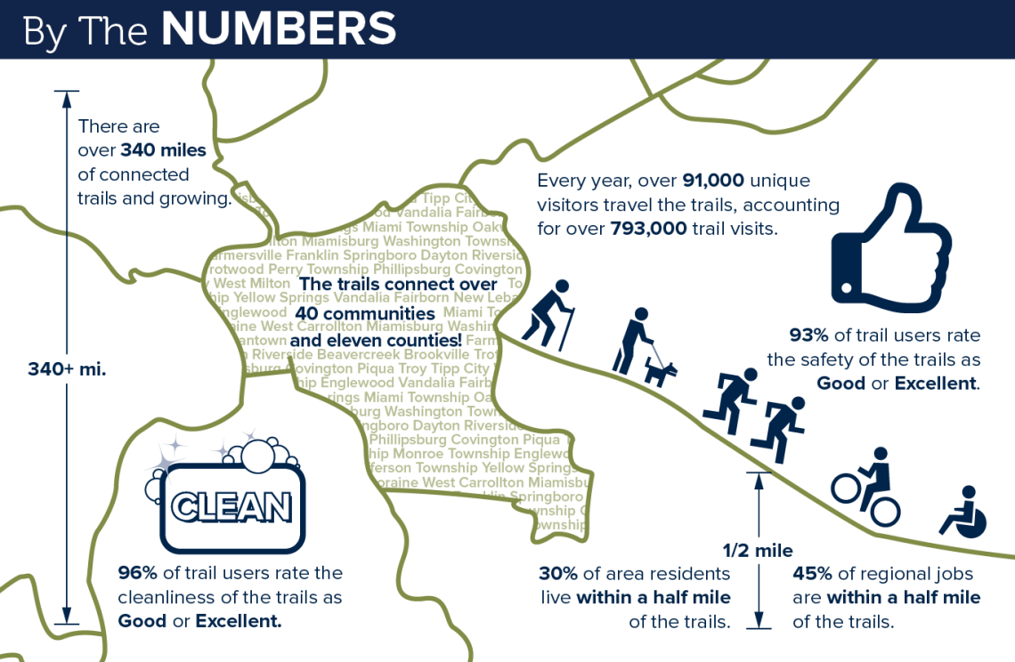 Miami Valley Regional Planning Commission (1140x744), Png Download