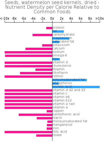 Seeds, Watermelon Seed Kernels, Dried Nutrient Composition - Composition Of Fast Food (360x498), Png Download