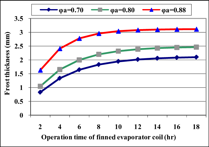 Effect Of Air Relative Humidity On The Frost Thickness - Relative Humidity (714x500), Png Download