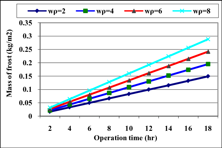 Effect Of Air Mass Velocity On The Frost Mass Accumulated - Plot (712x474), Png Download