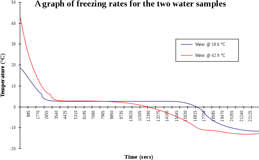 Mpemba Effect (880x575), Png Download