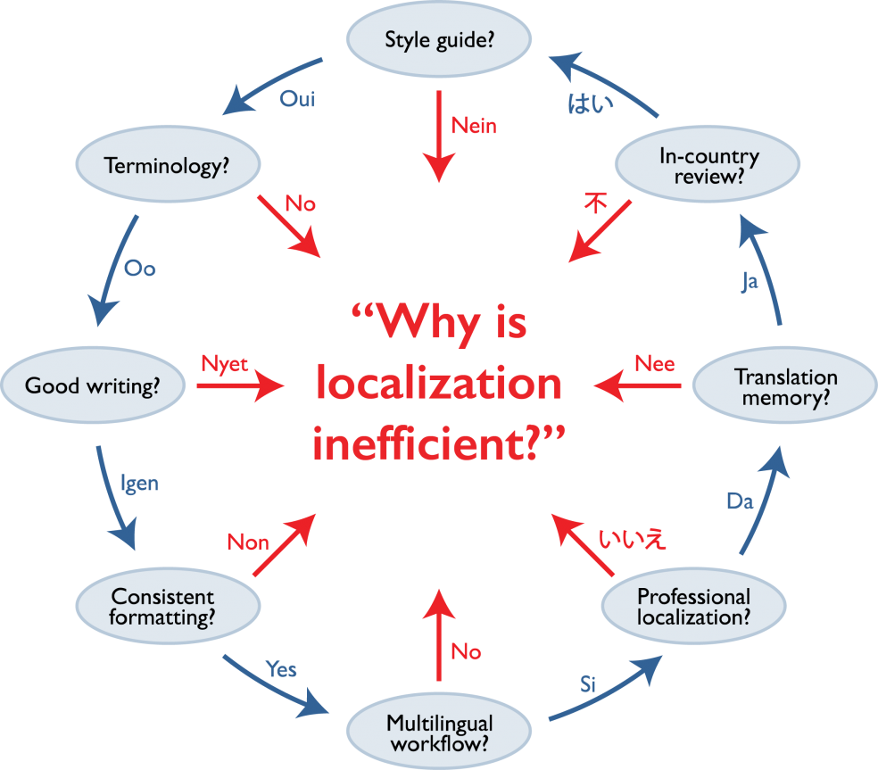 Blog Globalization - Localization Strategy (984x863), Png Download
