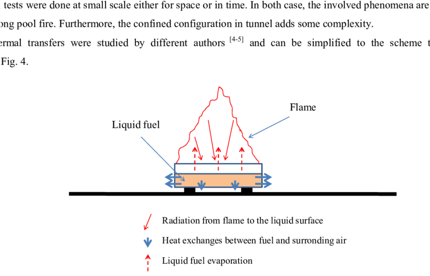 Thermal Exchange For A Pool Fire - Science (850x592), Png Download