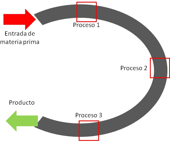 2º- Celdas De Producción En Línea, Nos Encontramos - Linea De Produccion En U (592x494), Png Download