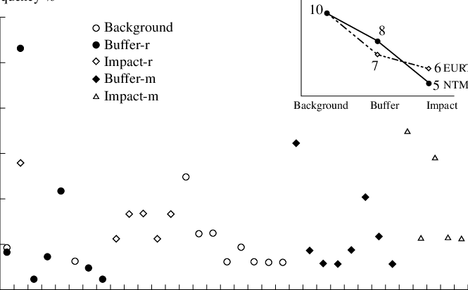 Distribution Of Clones In Dandelion Populations From - Diagram (665x413), Png Download