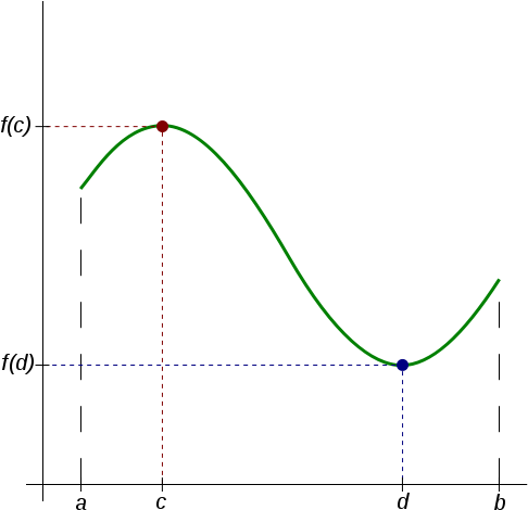 Alt Text - Extreme Value In Math (501x492), Png Download