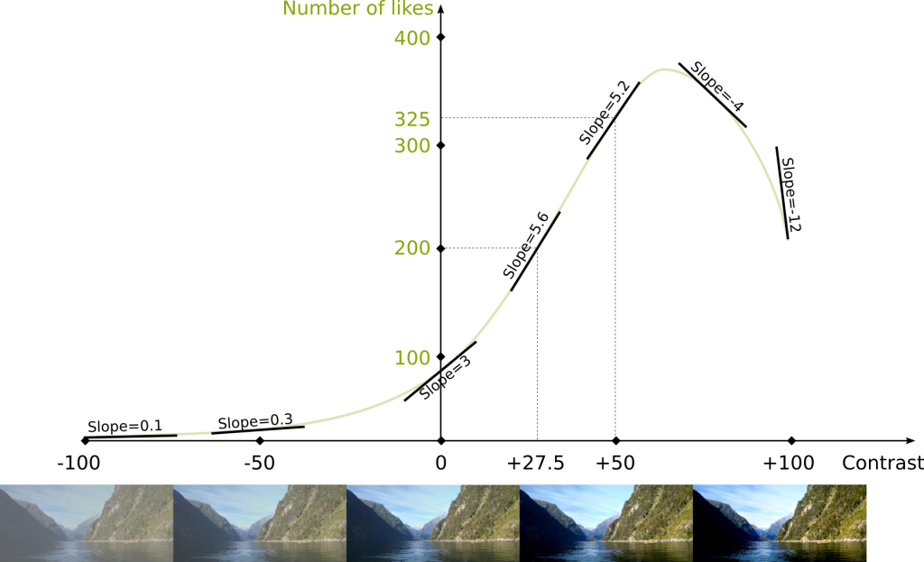 Differential Calculus And The Geometry Of Derivatives - Differential Meaning Calculus (1024x623), Png Download