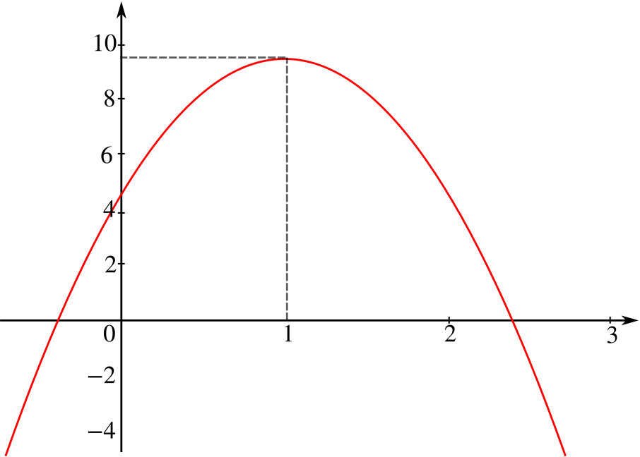Graph Of H Equals Minus 5 T Squared Plus 10 T Plus - Graph Of A Function (906x648), Png Download