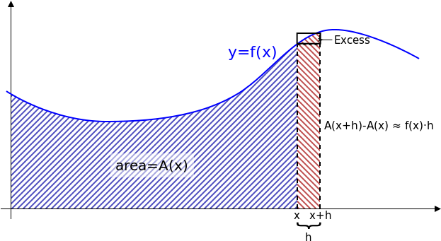 File - Ftc Geometric - Svg - Fundamental Theorem Of Calculus (627x362), Png Download