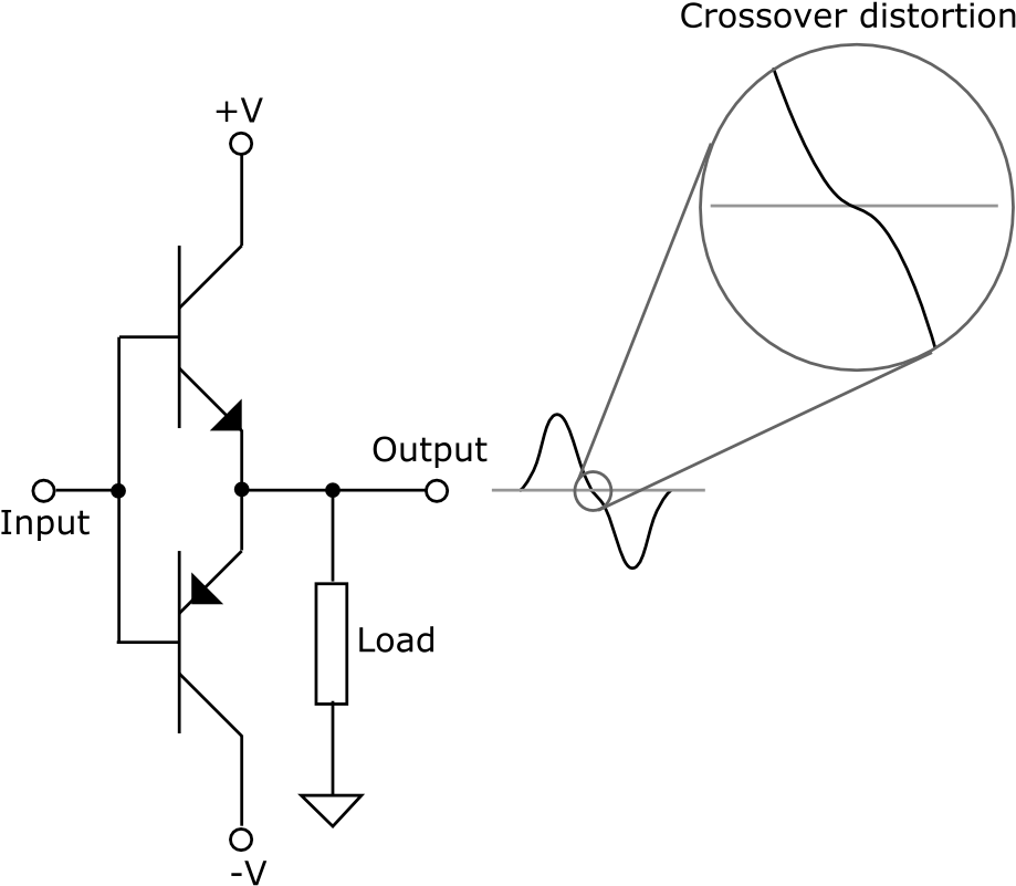 Crossover Distortion (946x877), Png Download