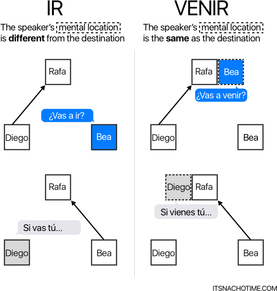 A Mí Me Apetece, Pero Llevo Todo El Día Currando Y - Llevar Y Traer Diferencias (993x1024), Png Download