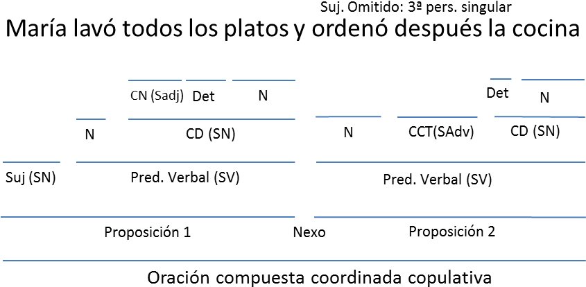 Analizar Oraciones Coordinadas (877x448), Png Download