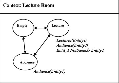 Example Of A Simple Situation Model For A Lecture Room - Lecture (482x336), Png Download