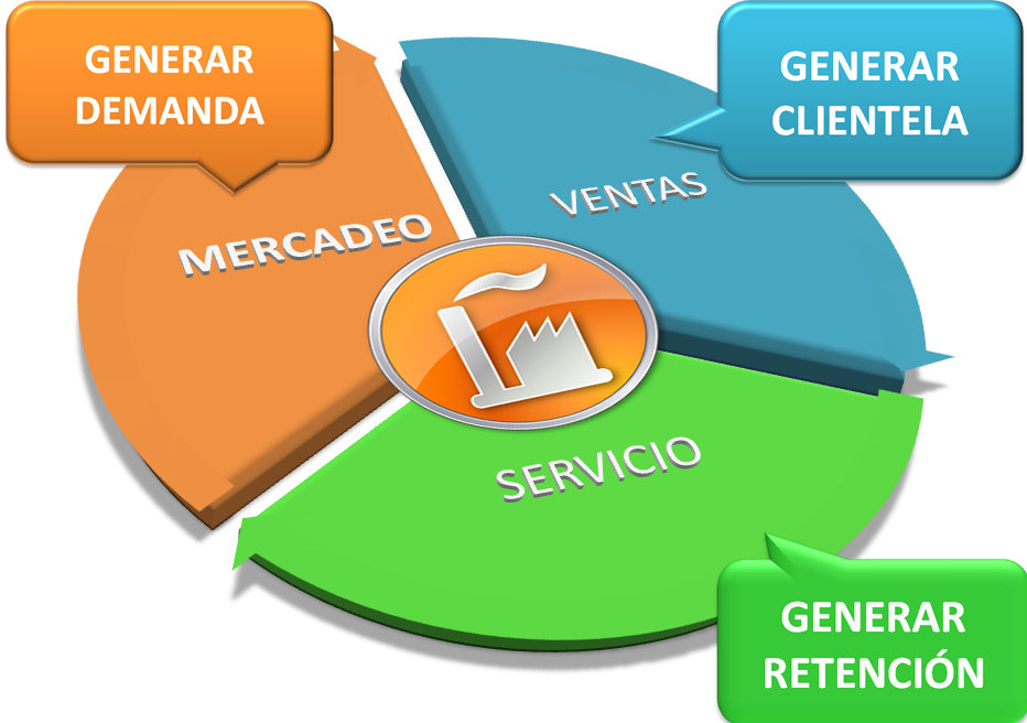 Intervenimos Los Procesos De Mercadeo, Ventas Y Servicio - Estrategias De Mercadeo Y Ventas (932x656), Png Download