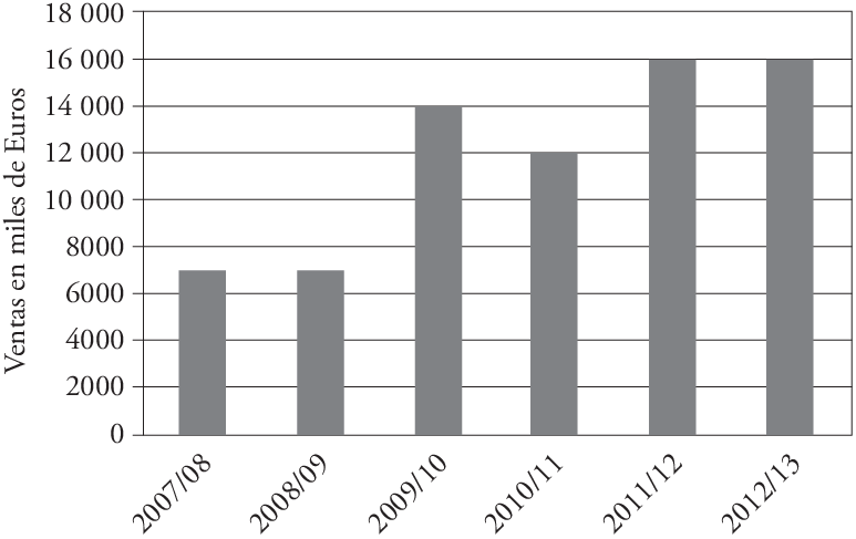 Evolución De Las Ventas De Productos Ecológicos En - Tea Production In India 2015 (773x487), Png Download