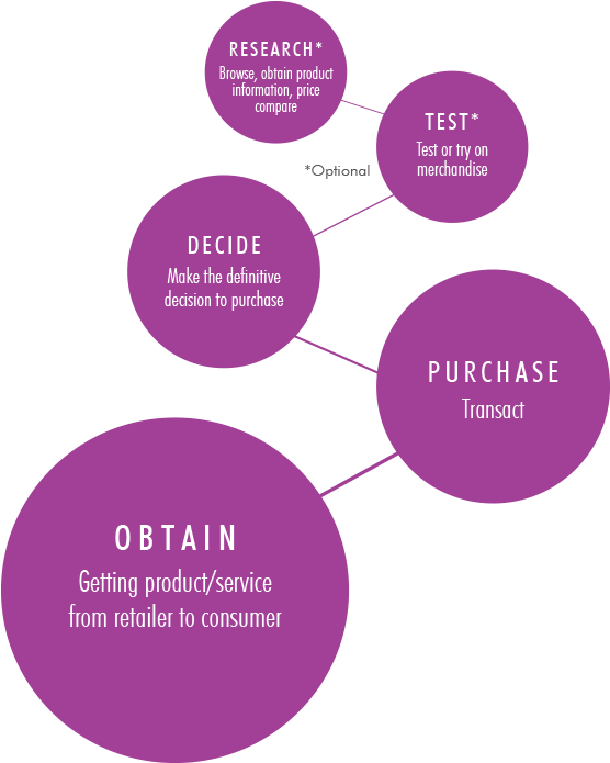 Key Stages In The Shopping Journey - Diagram (1200x800), Png Download