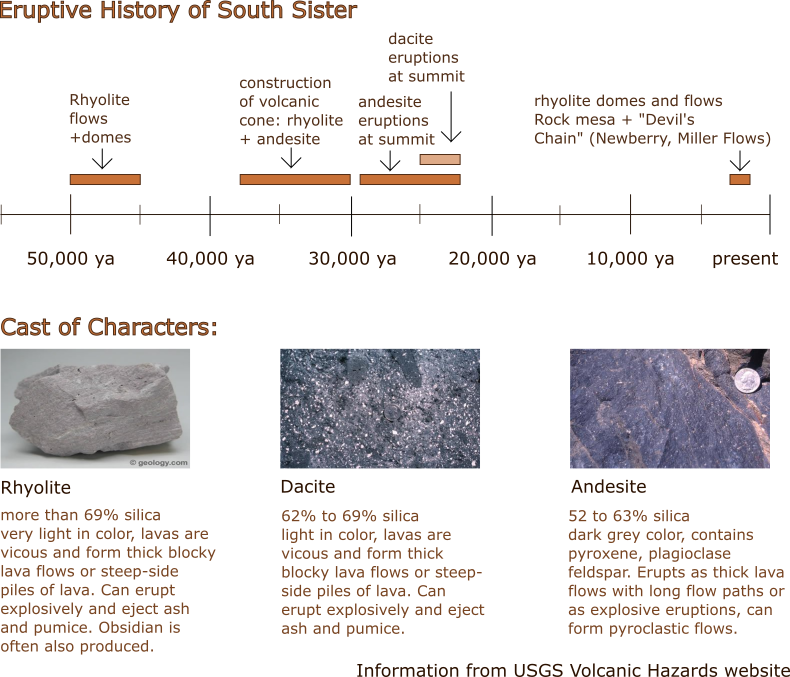 South Sister Eruptive History - South Sister (790x677), Png Download