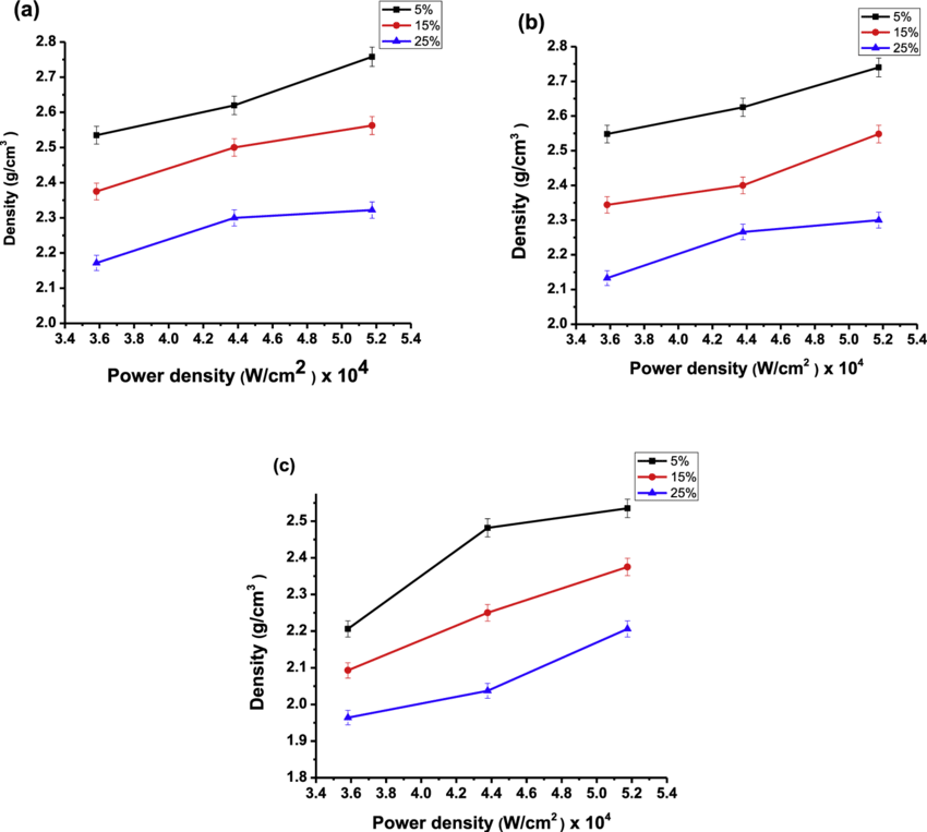 The Effect Of Laser Power Density On The Density Of - Diagram (850x763), Png Download