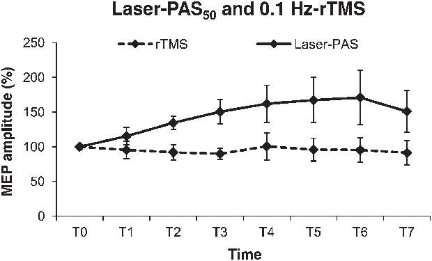 Effect Of Laser Pas 50 And - Diagram (620x375), Png Download