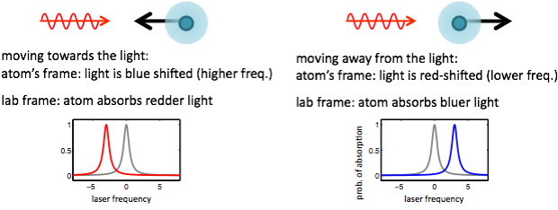 The Zeeman Effect - Laser Cooling Doppler Effect (639x238), Png Download